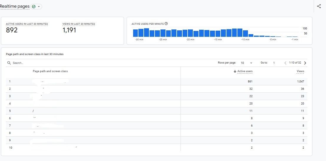 Anonymized Google Analytics 4 realtime report showing 892 active users and 1,191 views in the last 30 minutes